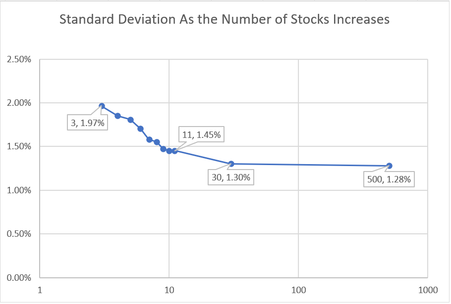 The Relationship Between Risk (Standard Deviation) and the Number of Stocks in a Portfolio
