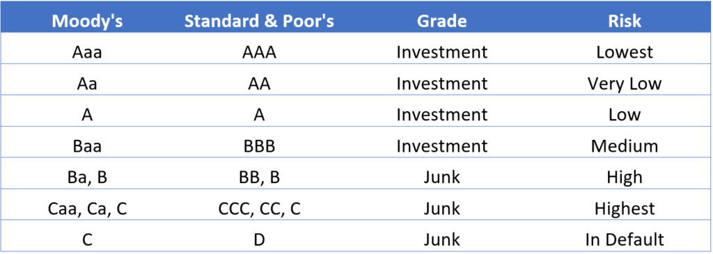 Moody’s and Standard and Poor’s Bond Ratings
