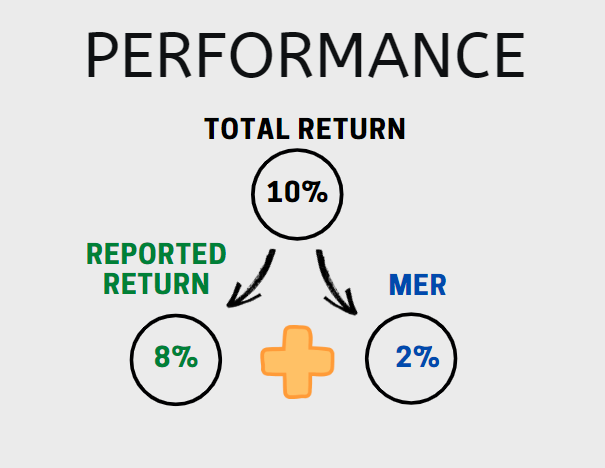 Fund Performance = Reported Return + MER