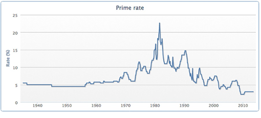 Prime Rate in Canada