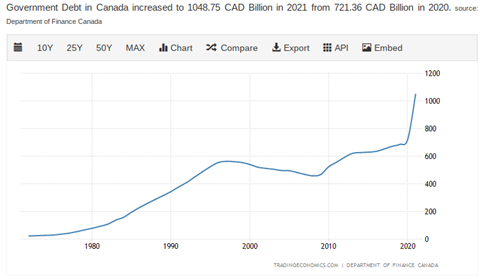 Canada Government Debt