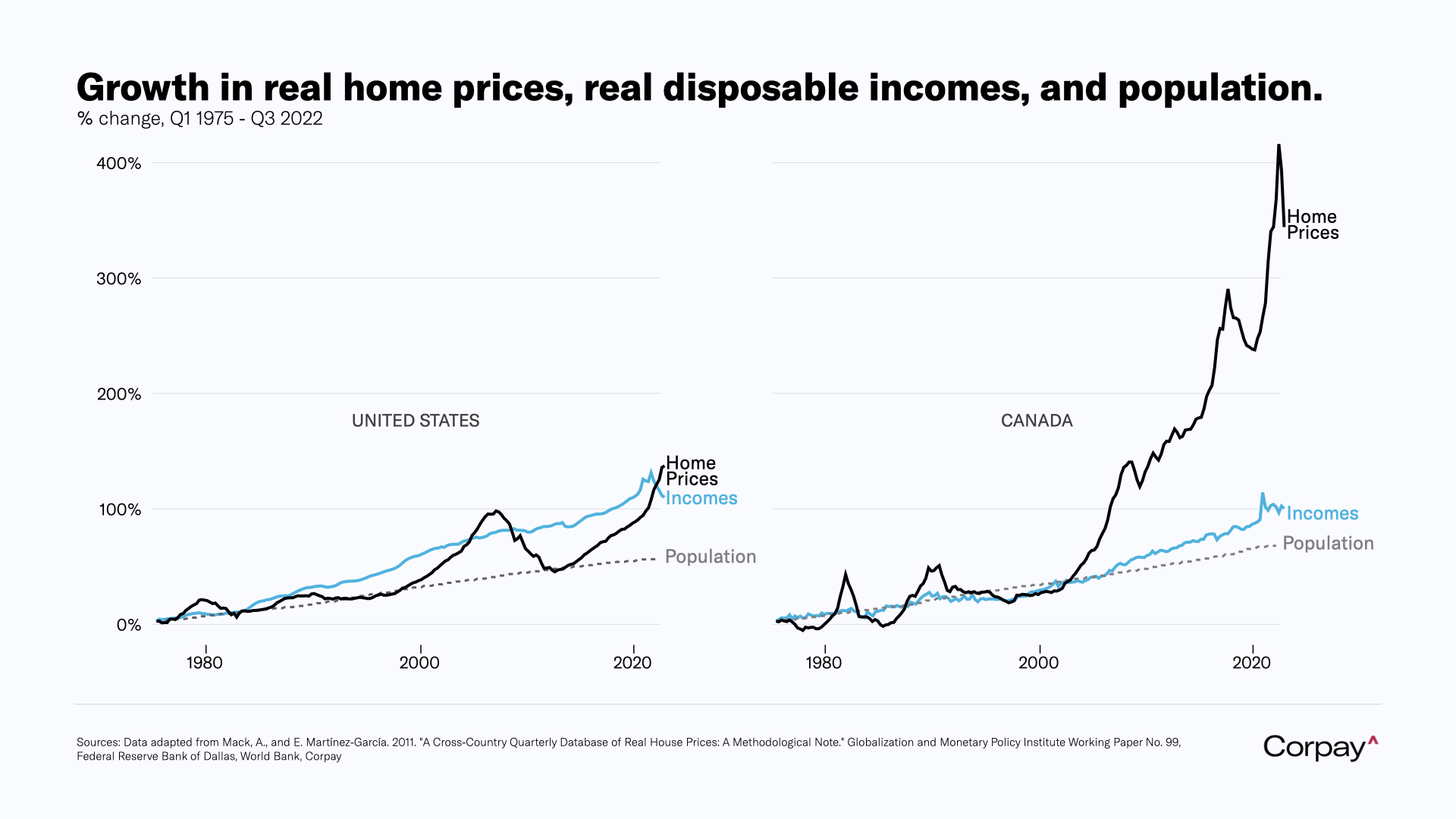 Home Prices Versus Disposable Income
