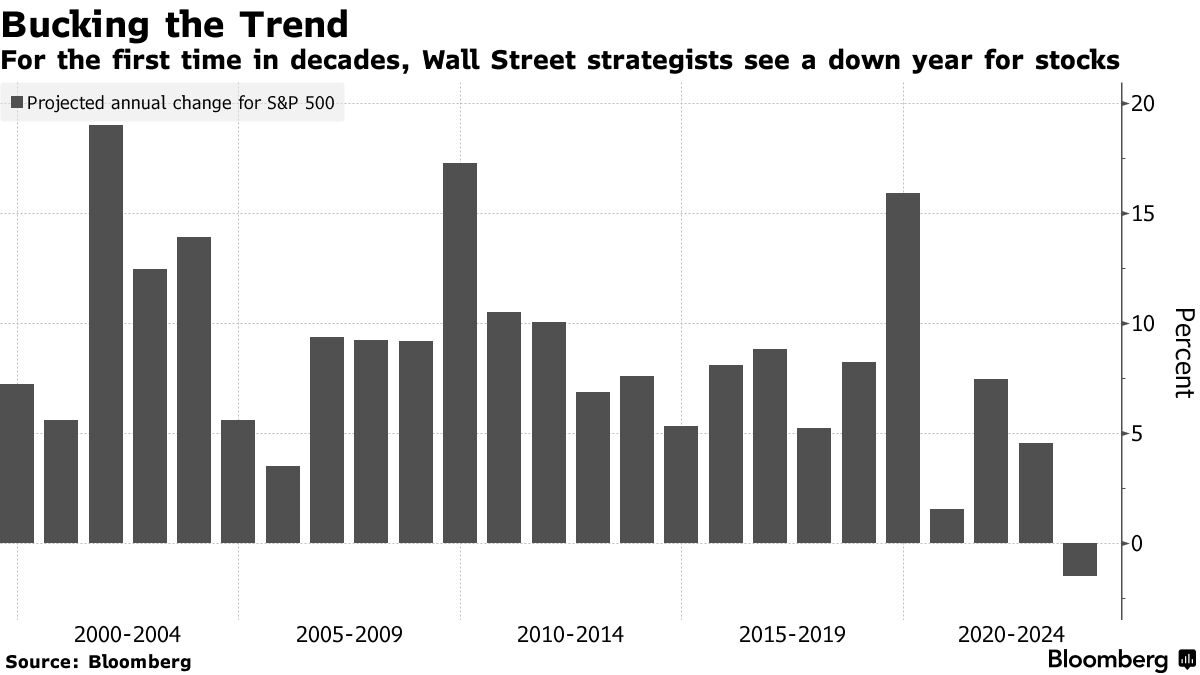 Graph that shows Wall Street predictions for 2023