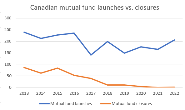 Canadian Mutual Fund Closures